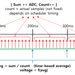 STM32 ADC time-distributed sampling diagram showing 10ms non-blocking sampling and 100ms averaging process