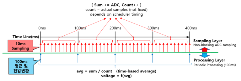 STM32 ADC time-distributed sampling diagram showing 10ms non-blocking sampling and 100ms averaging process